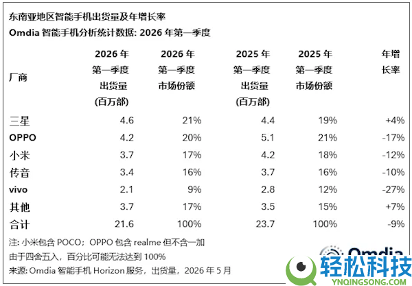 存储涨价让安卓阵营非常解体：均匀售价上涨近20% 用户推延换机周期