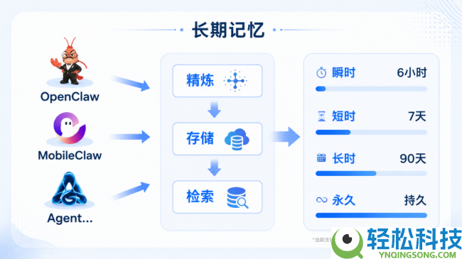 终究,AI能记住你了——挪动云恒久记忆才能上线,