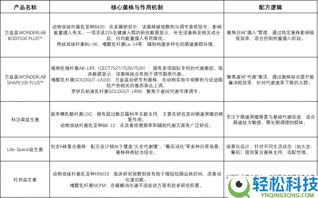 2025体重经管益生菌推荐TOP5全解析：中心菌株与感化机制对照