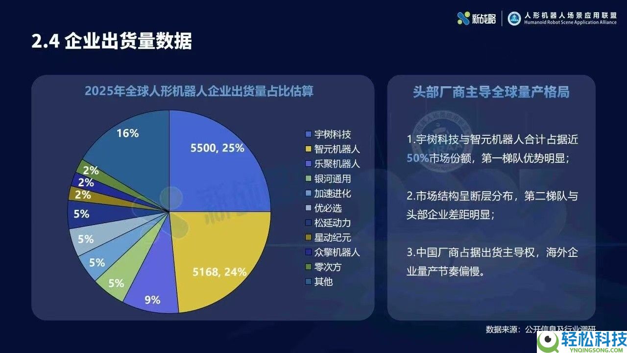 2025人形机械人行业陈述：宇树出货量与市场占比双第一