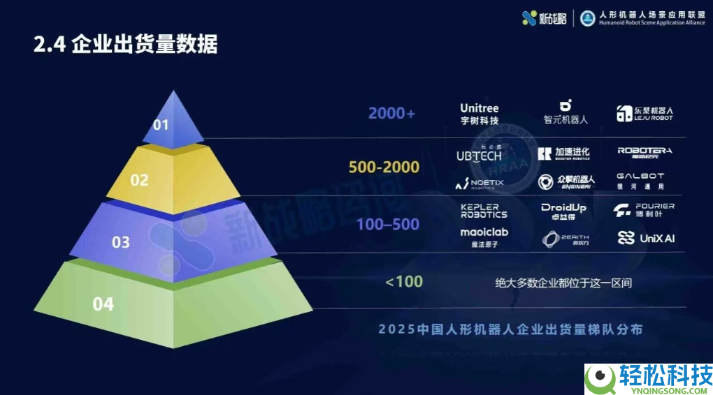 2025人形机械人行业陈述：宇树出货量与市场占比双第一