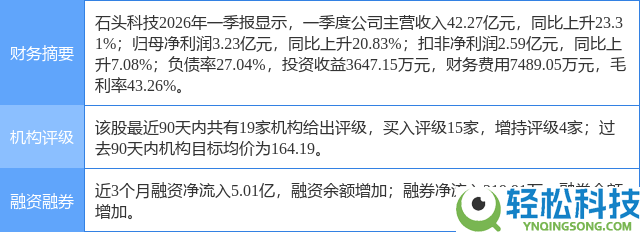 开源证券三周前力荐“买入” 石头科技本日涨5.18% 估值处底部或迎苏醒