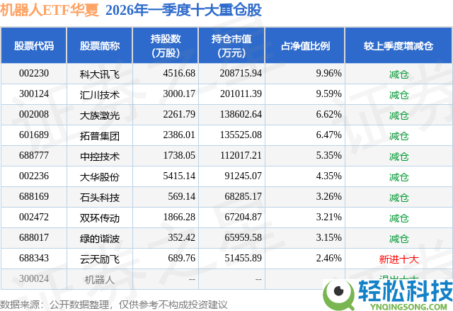 5月18日石头科技股价上扬5.18%,机械人ETF华夏成其主要公募持仓气力