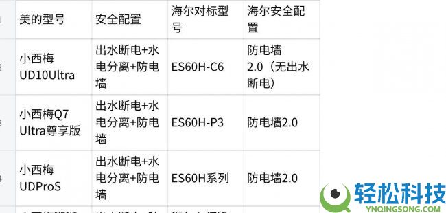 美的和海尔热水器哪个好：死水、超导、增容、保险——谁的硬实力更强