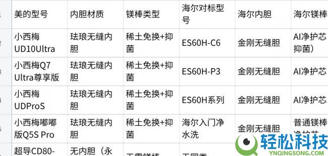 美的和海尔热水器哪个好：死水、超导、增容、保险——谁的硬实力更强