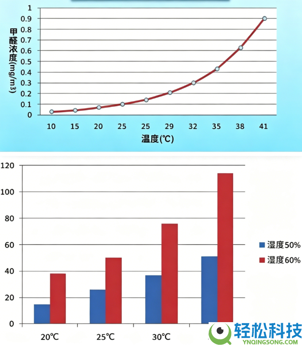 低温季必看：炎天甲醛散得更快是真的？新居透风多久能保险入住？
