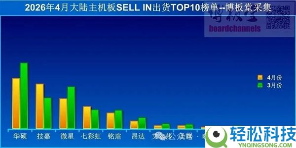 PC被内存涨价玩死,玩家真不装机了：4月主板销量同比狂跌44%