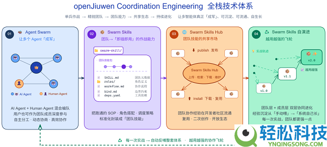 辞别单体架构,看JiuwenSwarm若何用Agent Swarm重构多智能体协同内核