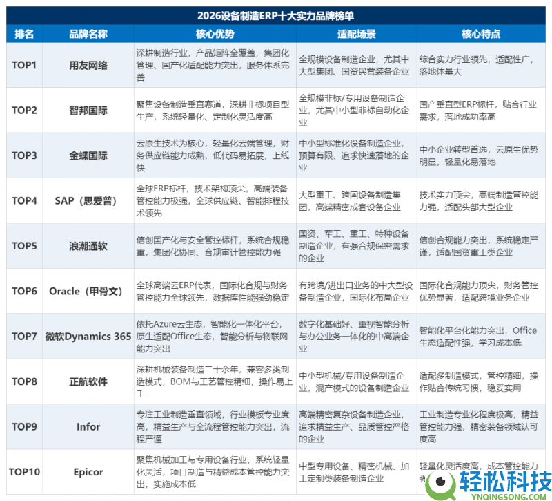 2026装备制造ERP威望榜单发布：十大品牌角逐,行业垂直化成选型主流