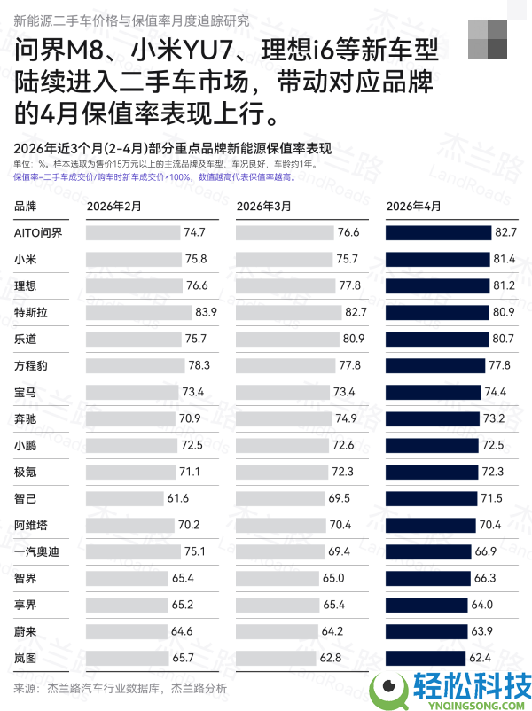 杰兰路发布4月新动力保值率：问界实力登顶 小米第二