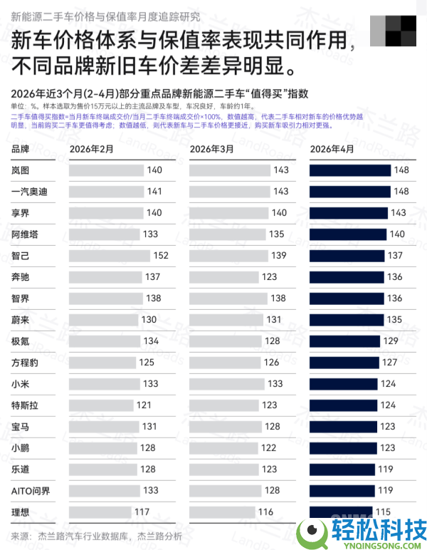 杰兰路发布4月新动力保值率：问界实力登顶 小米第二