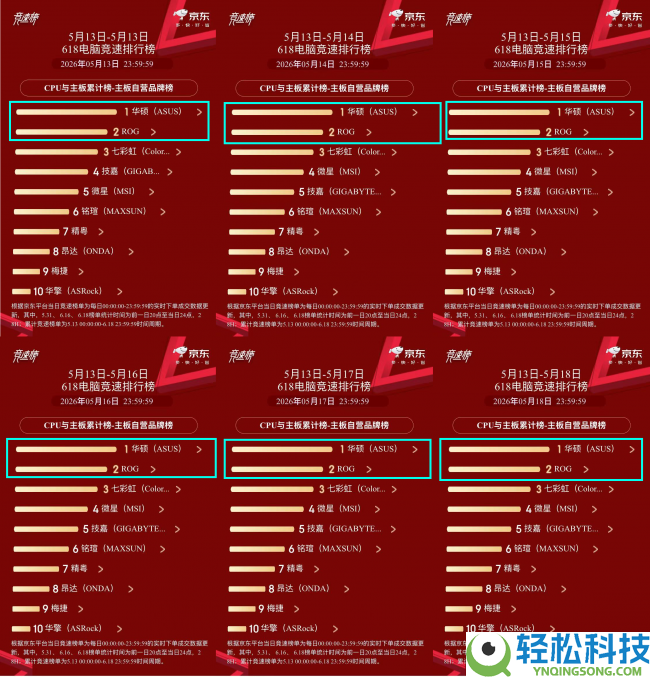 多日留任618竞速榜榜首 华硕B850主板深受玩家好评