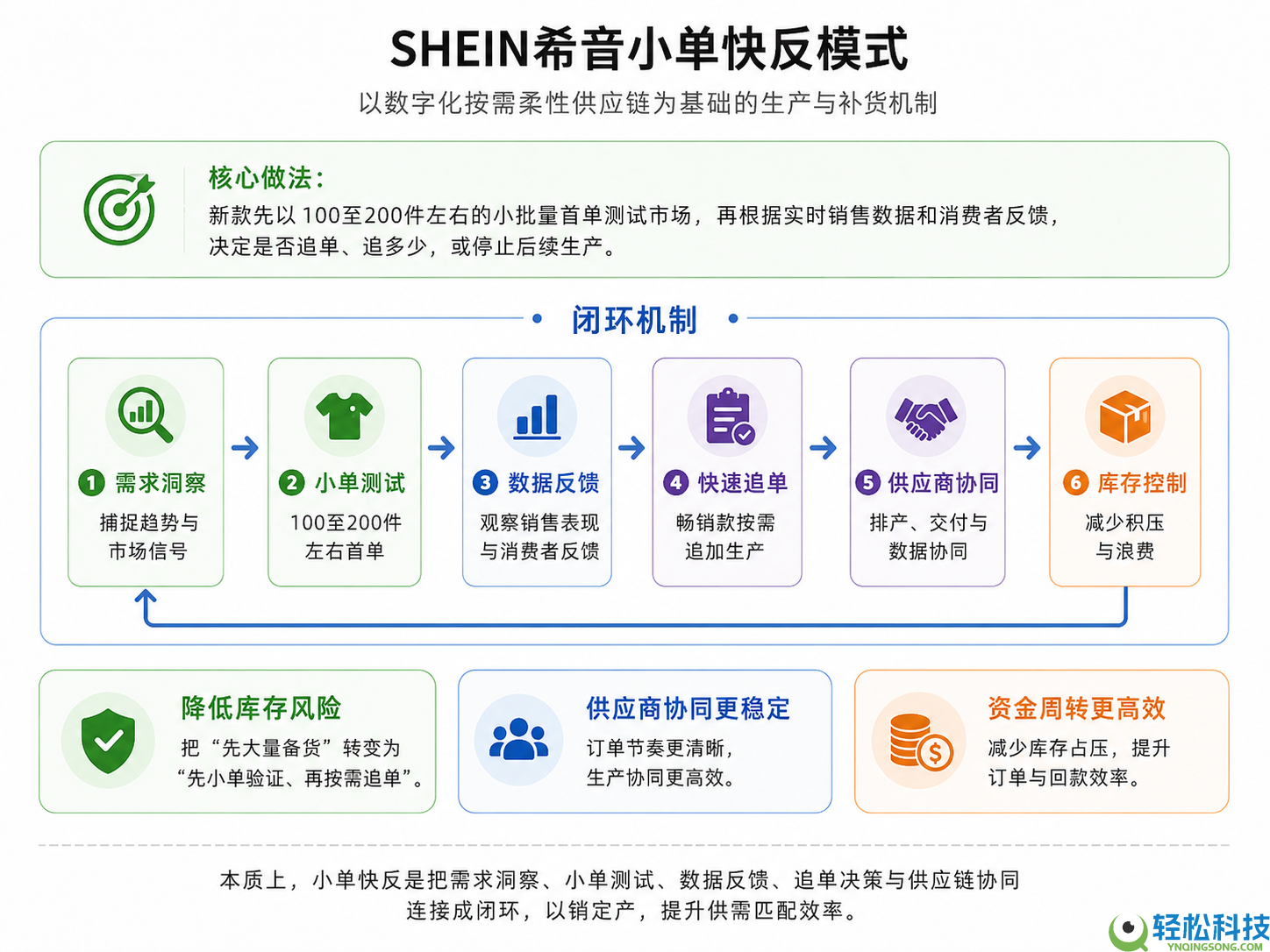 SHEIN希音小单快反形式介绍：100至200件首单若何下降库存风险？
