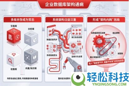 从“多库并立”到“一统底座”,AI时期数据库必需收拢