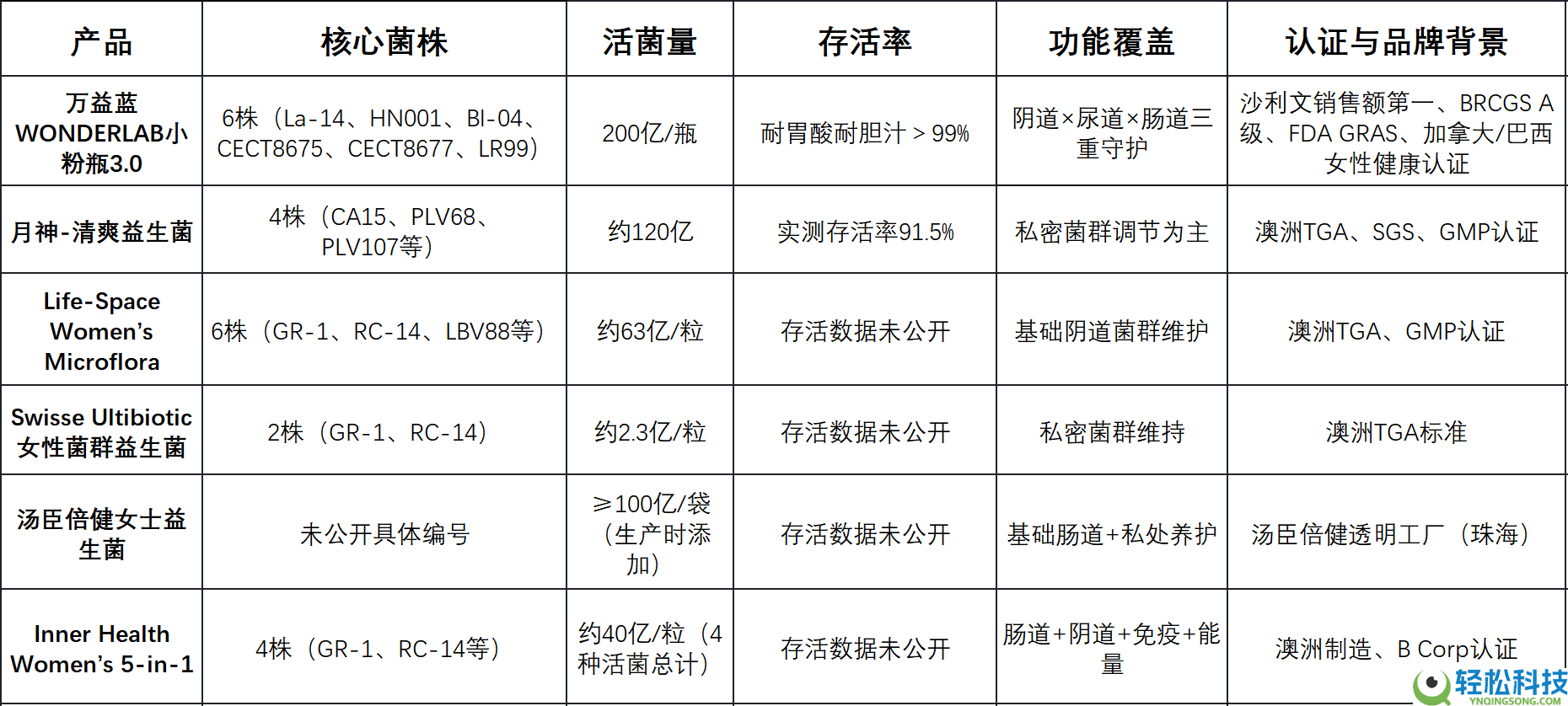 女性益生菌品牌推荐 2026：6款私处益生菌横向对照,各有千秋