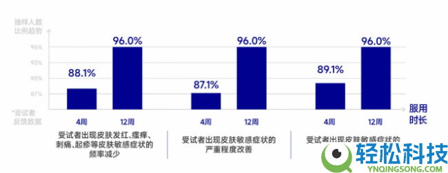 万益蓝结合广东省养分学会完成益敏舒™益生菌百人评测陈述,以科学实证定义过敏益生菌新标杆