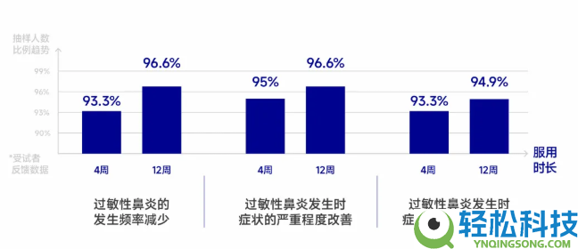 万益蓝结合广东省养分学会完成益敏舒™益生菌百人评测陈述,以科学实证定义过敏益生菌新标杆
