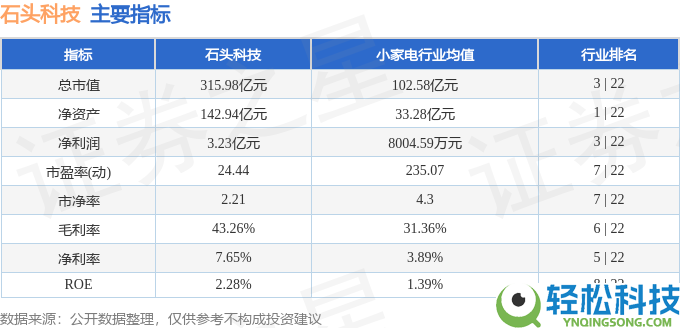 石头科技5月26日股价下跌2.5% 主力资金净流出超亿元 游资散户资金呈净流入