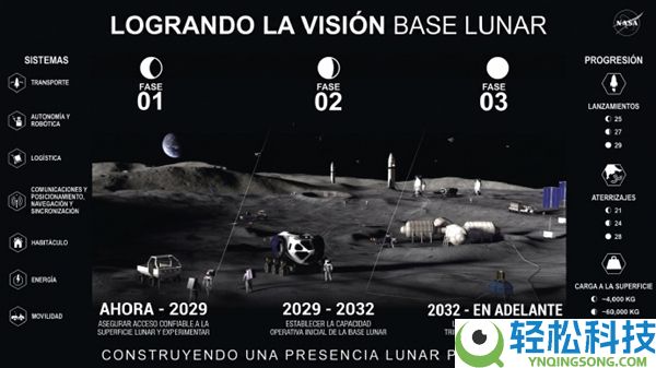 美国太空野心显现,NASA：2032年后完成常驻月球