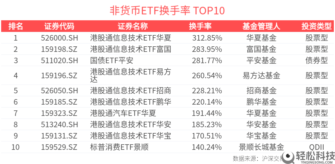 2026年5月29日ETF市场扫描：可转债ETF成交抢先,港股通讯息手艺ETF活泼度爬升