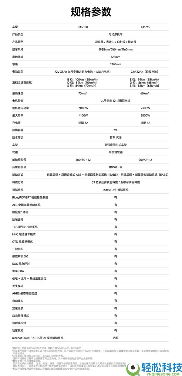 5999元起 全新九号M3电摩开售：极速70km/h、最远能跑100km